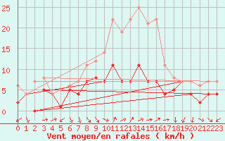 Courbe de la force du vent pour Fribourg (All)