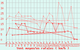 Courbe de la force du vent pour Solenzara - Base arienne (2B)