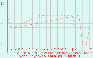 Courbe de la force du vent pour Kuemmersruck