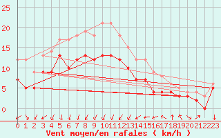 Courbe de la force du vent pour Montpellier (34)