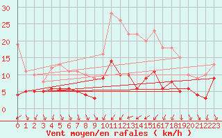 Courbe de la force du vent pour Magnanville (78)