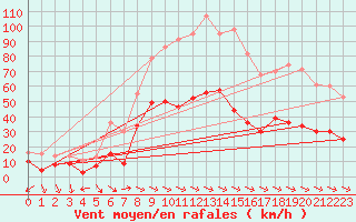 Courbe de la force du vent pour Perpignan (66)