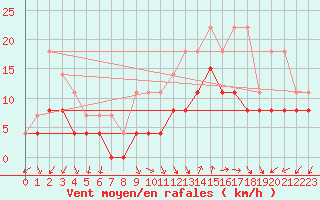Courbe de la force du vent pour Saint-Nazaire (44)