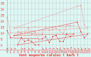 Courbe de la force du vent pour Orange (84)