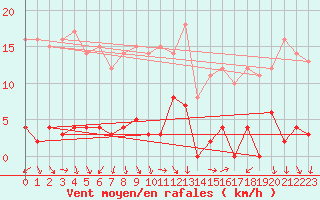 Courbe de la force du vent pour Les crins - Nivose (38)