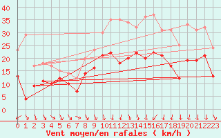 Courbe de la force du vent pour Paray-le-Monial - St-Yan (71)