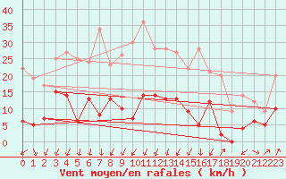 Courbe de la force du vent pour Embrun (05)