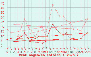 Courbe de la force du vent pour Nmes - Courbessac (30)