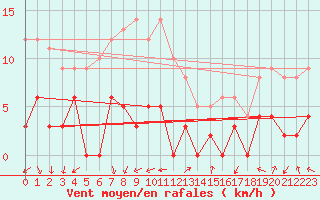 Courbe de la force du vent pour Champagnole (39)