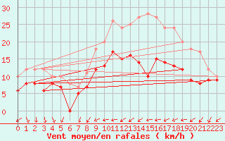 Courbe de la force du vent pour Evreux (27)
