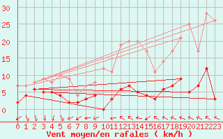 Courbe de la force du vent pour Deaux (30)