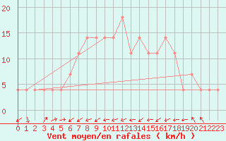 Courbe de la force du vent pour Idar-Oberstein