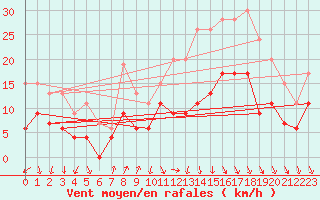 Courbe de la force du vent pour Ambrieu (01)