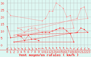 Courbe de la force du vent pour La Grand-Combe (30)