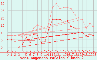 Courbe de la force du vent pour Hyres (83)