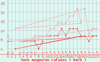 Courbe de la force du vent pour Beitem (Be)