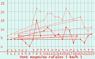 Courbe de la force du vent pour Nancy - Ochey (54)