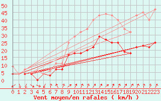 Courbe de la force du vent pour Fribourg (All)