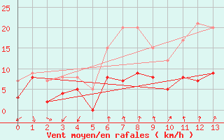 Courbe de la force du vent pour Alenon (61)