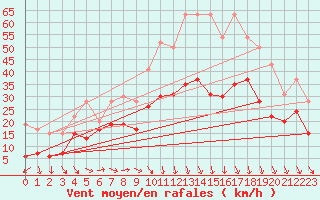 Courbe de la force du vent pour Montpellier (34)