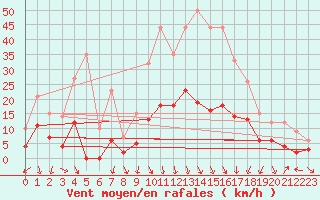 Courbe de la force du vent pour Aubenas - Lanas (07)