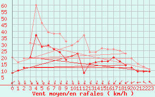 Courbe de la force du vent pour Cap Gris-Nez (62)