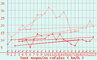 Courbe de la force du vent pour Cap Ferret (33)