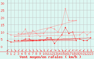 Courbe de la force du vent pour Bad Kissingen