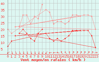Courbe de la force du vent pour Ste (34)