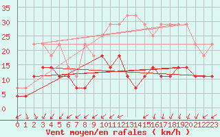 Courbe de la force du vent pour Saint-Hubert (Be)