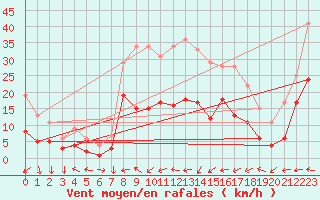 Courbe de la force du vent pour Weissenburg