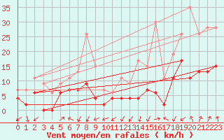 Courbe de la force du vent pour Aubenas - Lanas (07)