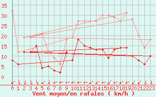 Courbe de la force du vent pour Cessy (01)