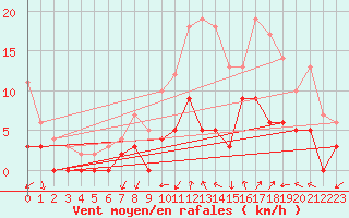 Courbe de la force du vent pour Alenon (61)