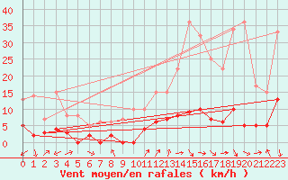 Courbe de la force du vent pour Digne les Bains (04)