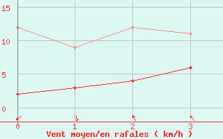 Courbe de la force du vent pour Baruth