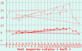 Courbe de la force du vent pour Kernascleden (56)