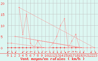 Courbe de la force du vent pour Saclas (91)