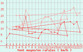 Courbe de la force du vent pour Montpellier (34)