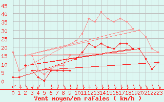 Courbe de la force du vent pour Lyon - Saint-Exupry (69)