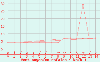 Courbe de la force du vent pour Meppen