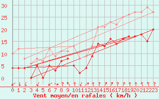 Courbe de la force du vent pour Valence (26)