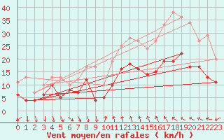 Courbe de la force du vent pour Bziers Cap d