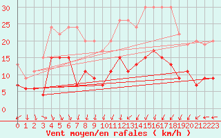 Courbe de la force du vent pour Lanvoc (29)
