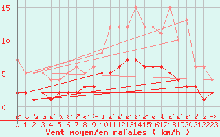 Courbe de la force du vent pour Kaisersbach-Cronhuette