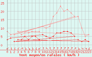 Courbe de la force du vent pour Bourg-Saint-Maurice (73)