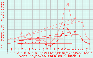 Courbe de la force du vent pour Albi (81)