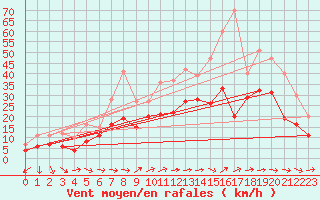 Courbe de la force du vent pour Margny-ls-Compigne (60)