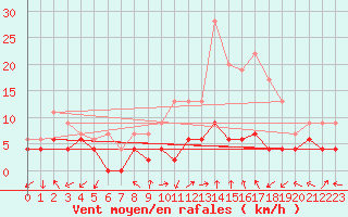 Courbe de la force du vent pour Ambrieu (01)