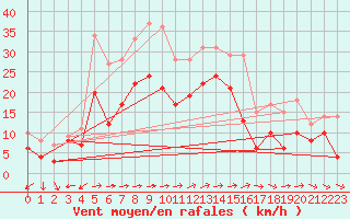 Courbe de la force du vent pour Coburg